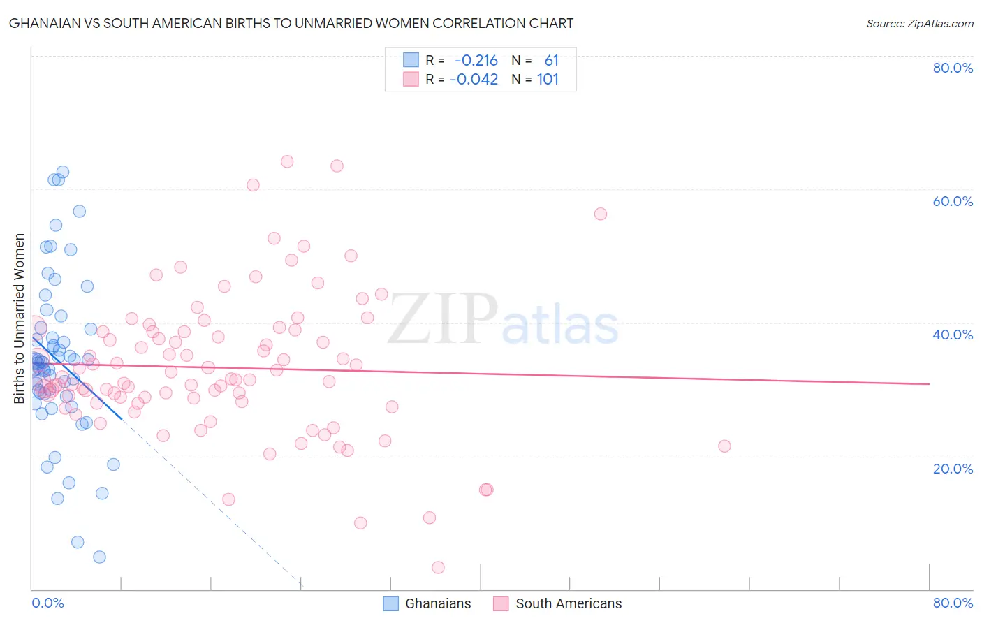 Ghanaian vs South American Births to Unmarried Women