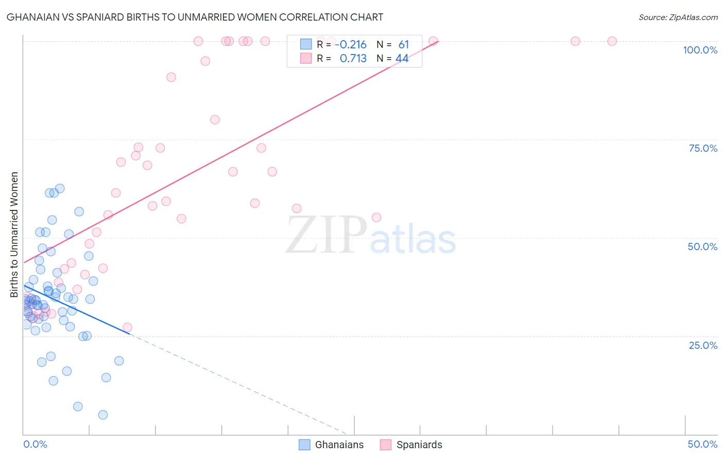 Ghanaian vs Spaniard Births to Unmarried Women