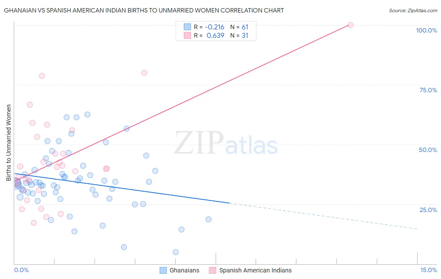 Ghanaian vs Spanish American Indian Births to Unmarried Women