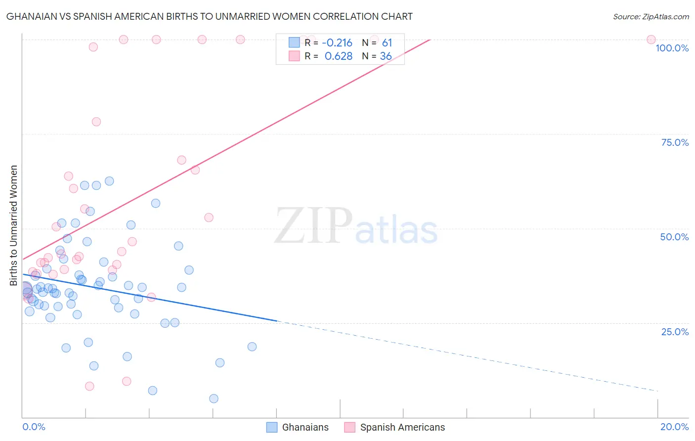 Ghanaian vs Spanish American Births to Unmarried Women