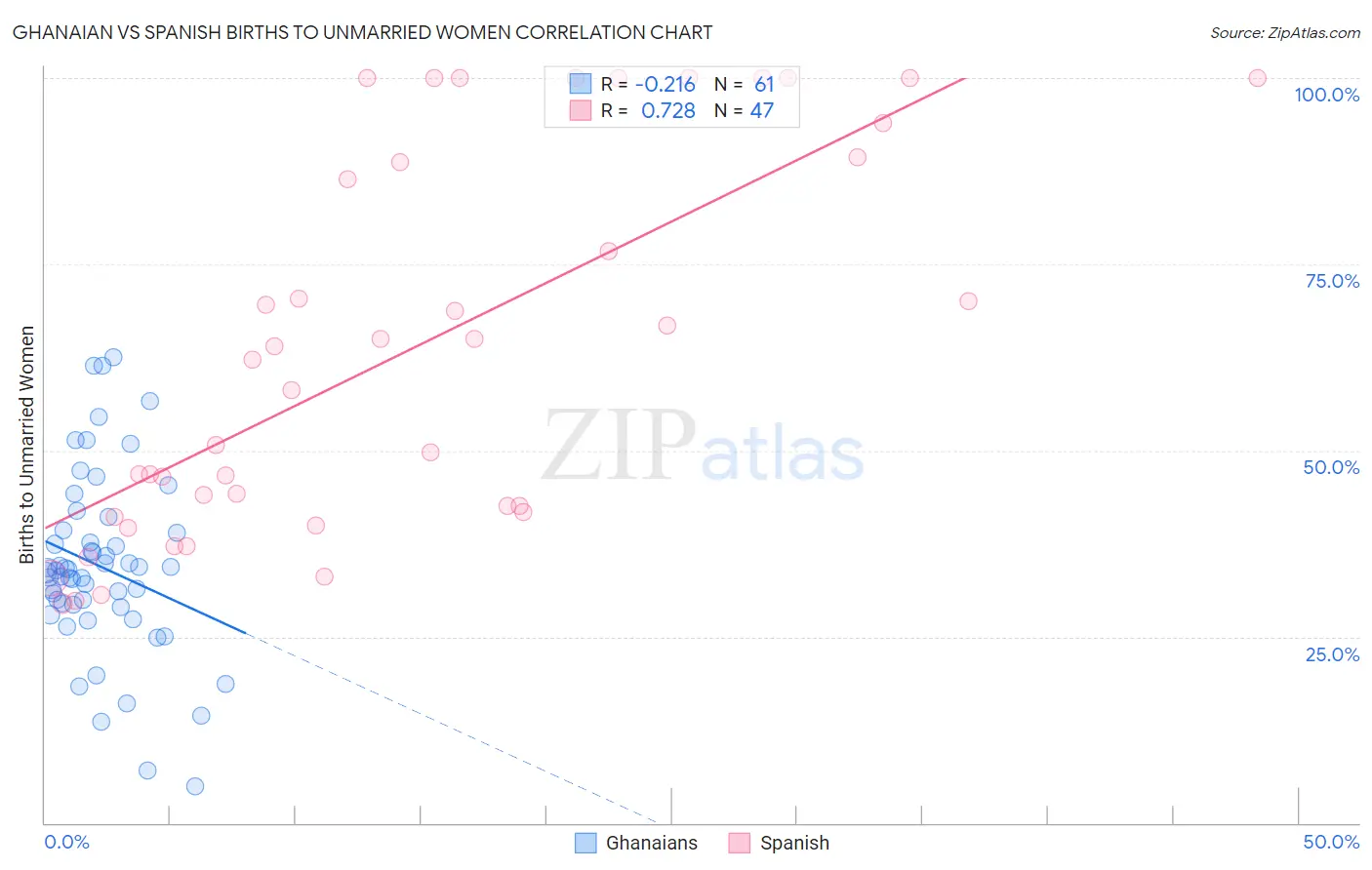 Ghanaian vs Spanish Births to Unmarried Women