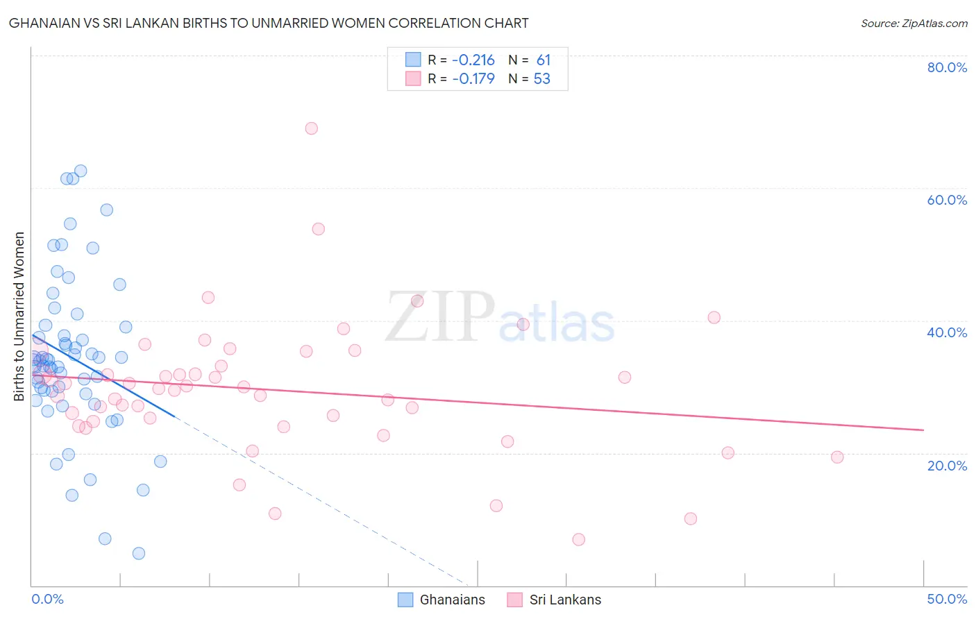 Ghanaian vs Sri Lankan Births to Unmarried Women