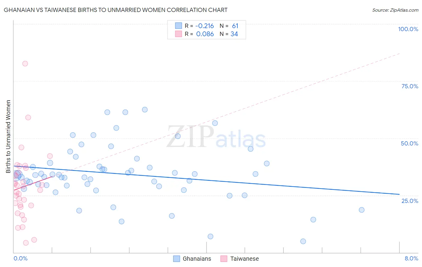 Ghanaian vs Taiwanese Births to Unmarried Women