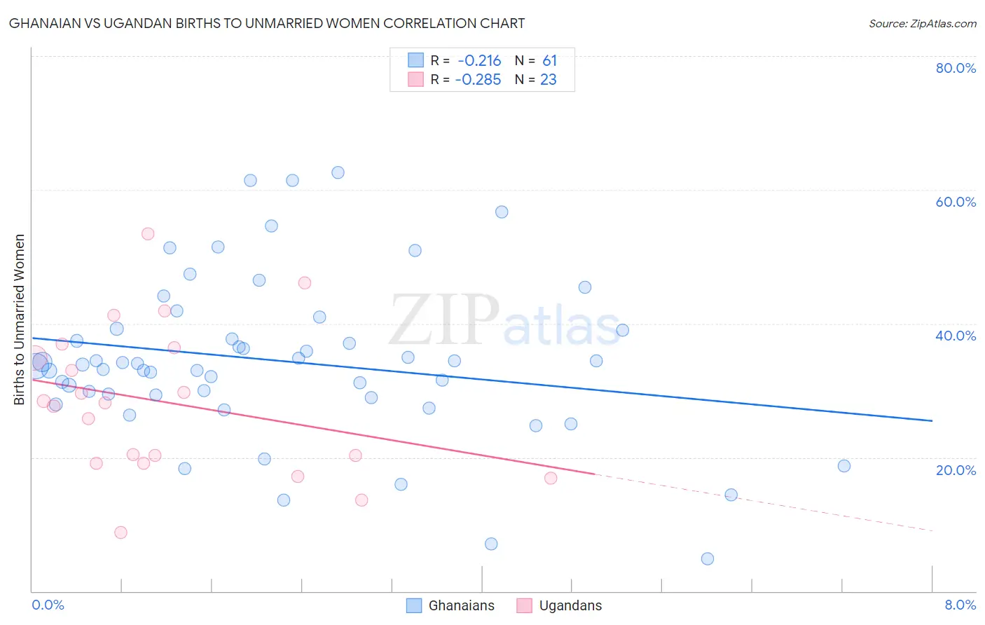 Ghanaian vs Ugandan Births to Unmarried Women