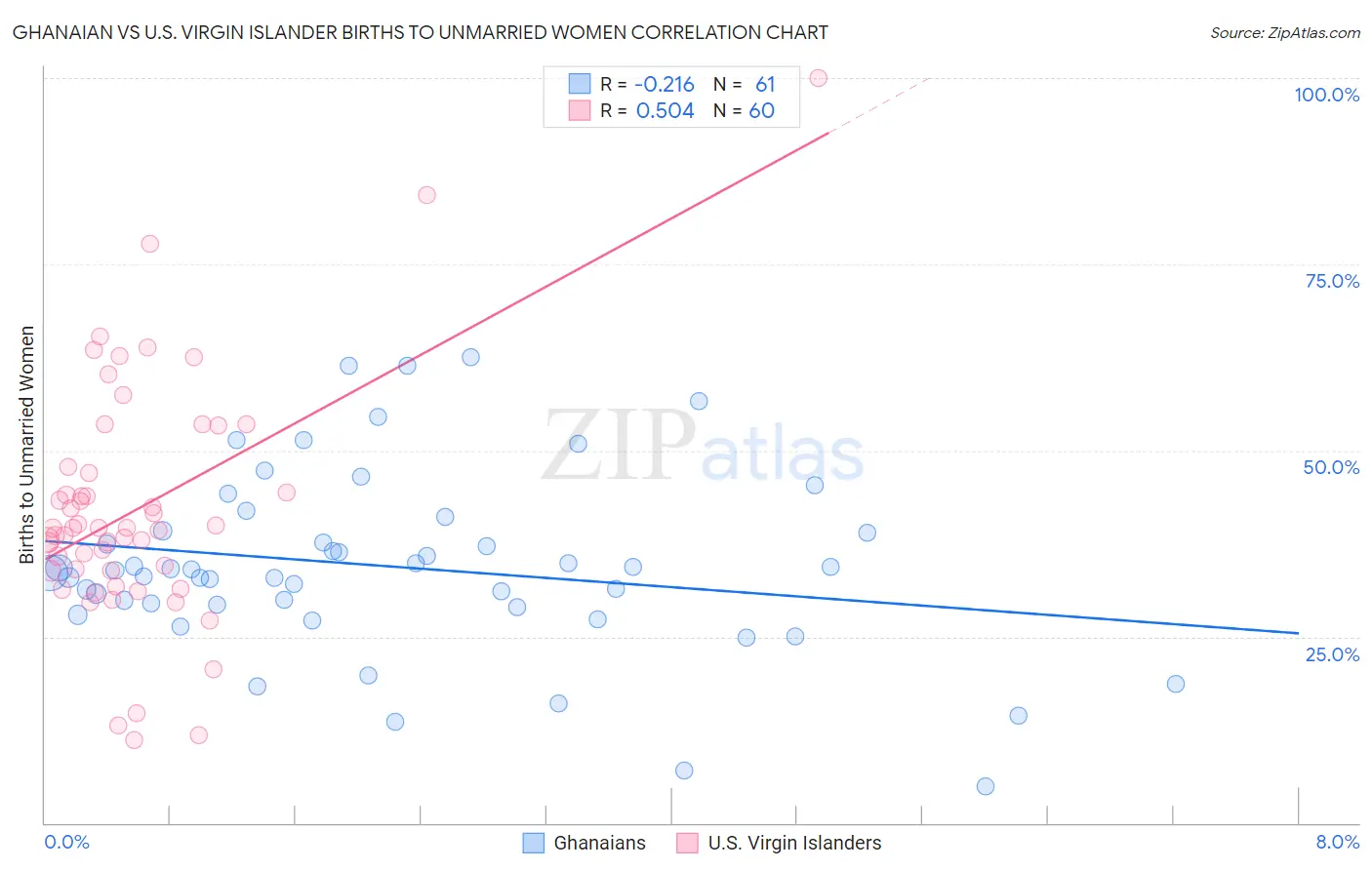 Ghanaian vs U.S. Virgin Islander Births to Unmarried Women