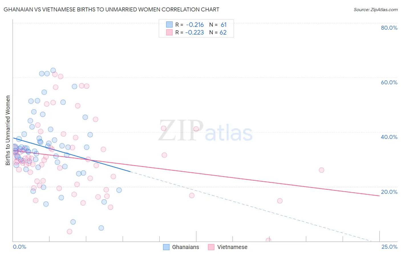 Ghanaian vs Vietnamese Births to Unmarried Women