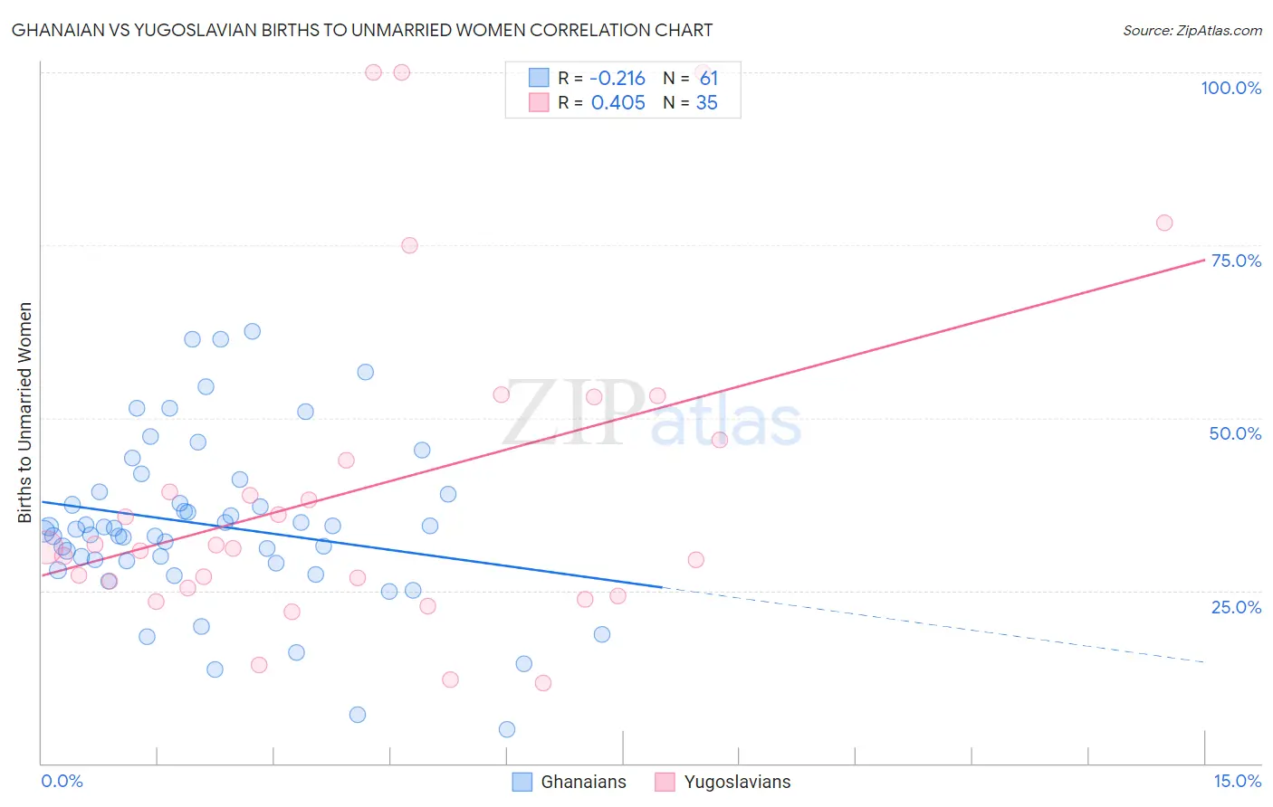 Ghanaian vs Yugoslavian Births to Unmarried Women