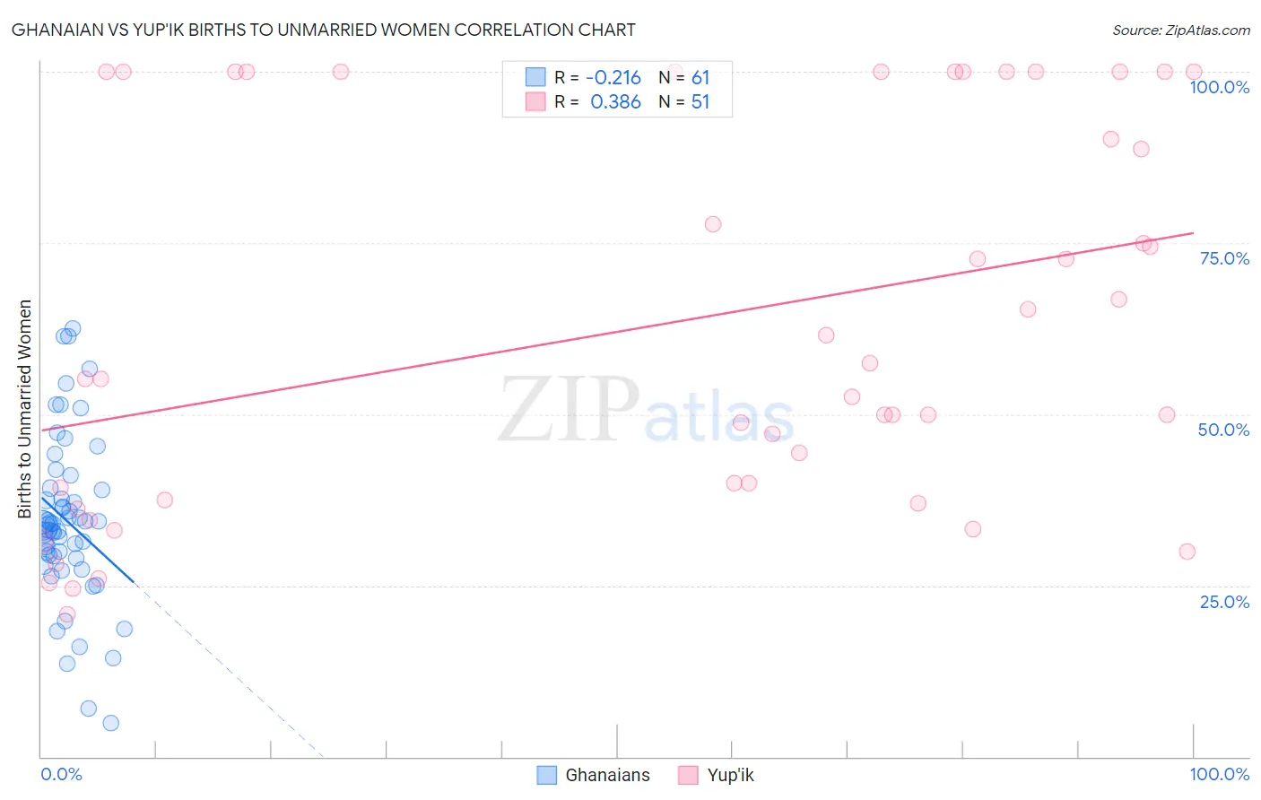 Ghanaian vs Yup'ik Births to Unmarried Women