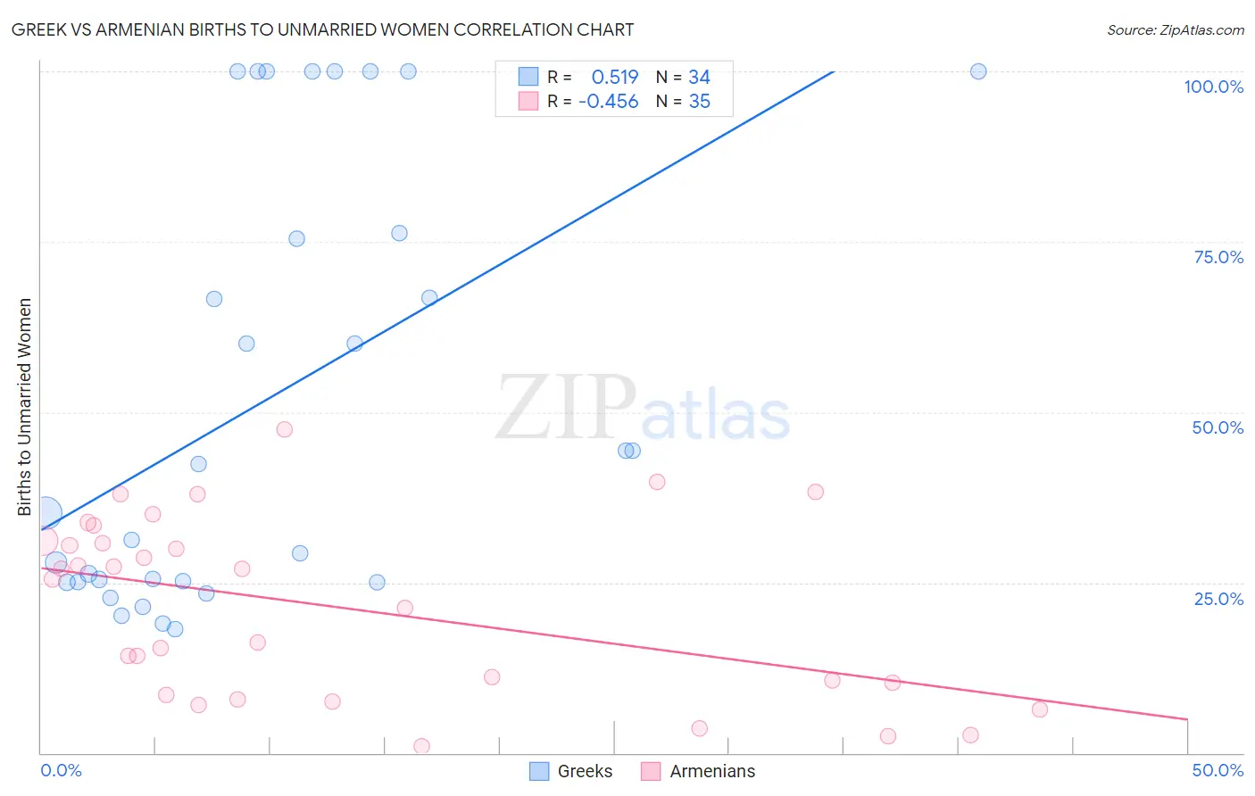 Greek vs Armenian Births to Unmarried Women