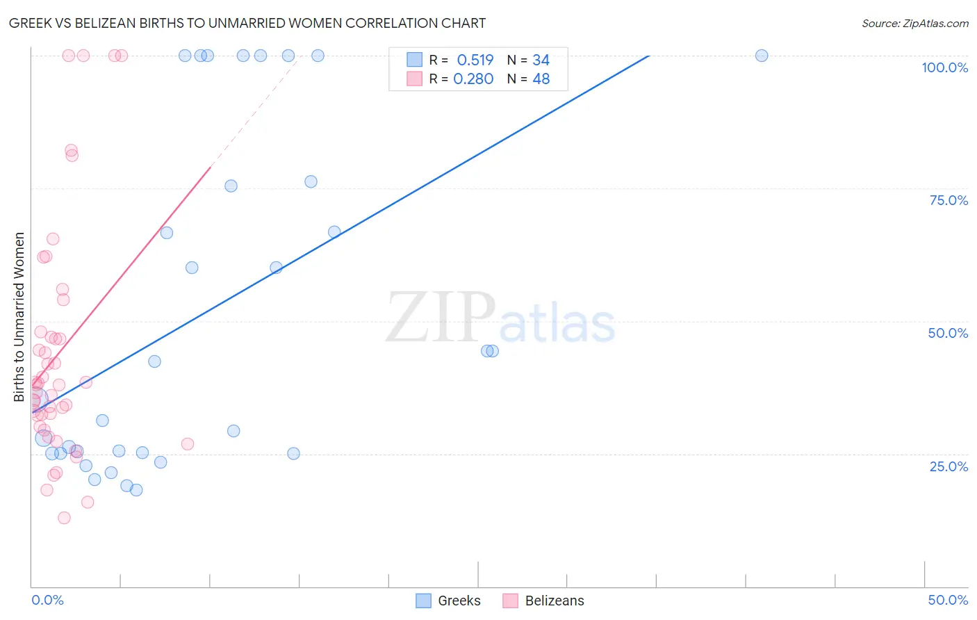 Greek vs Belizean Births to Unmarried Women