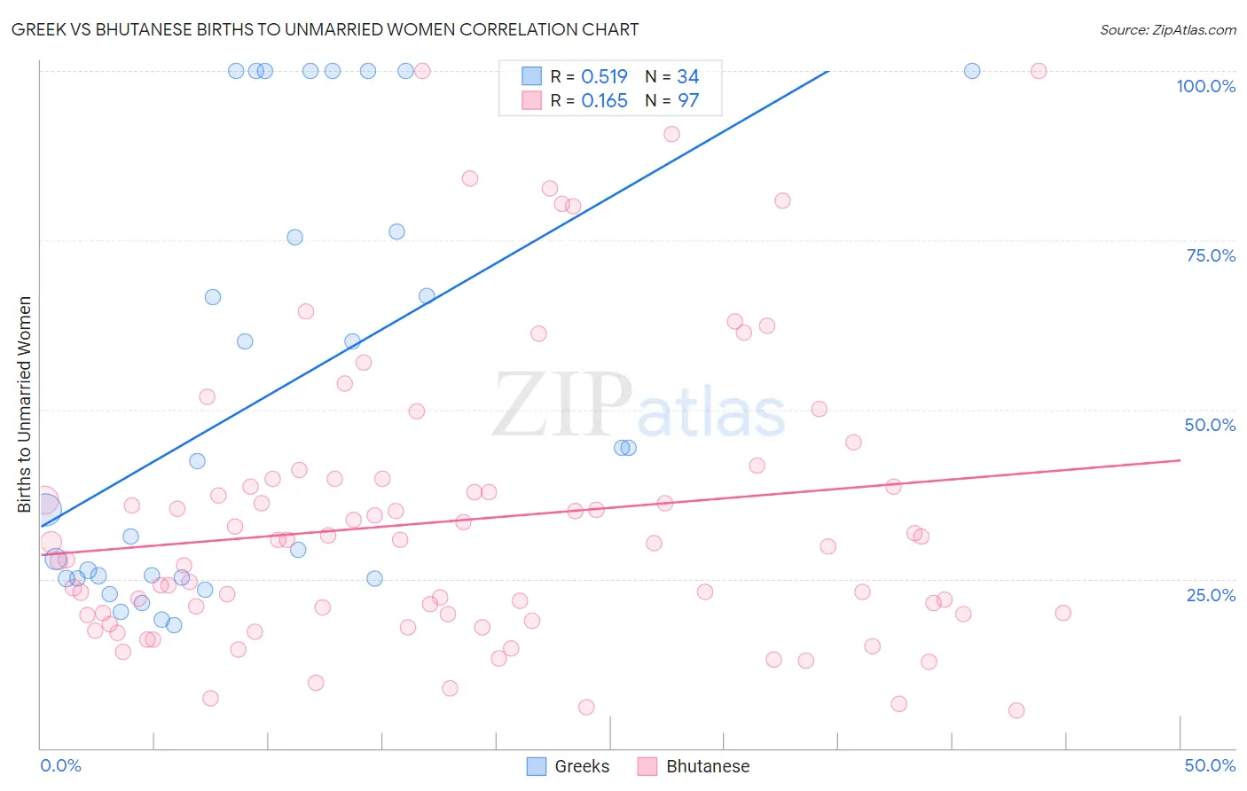 Greek vs Bhutanese Births to Unmarried Women