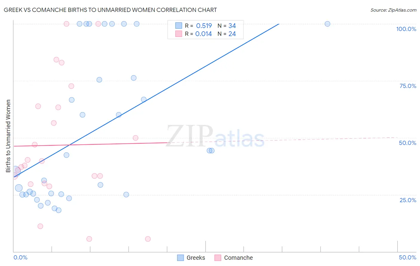 Greek vs Comanche Births to Unmarried Women