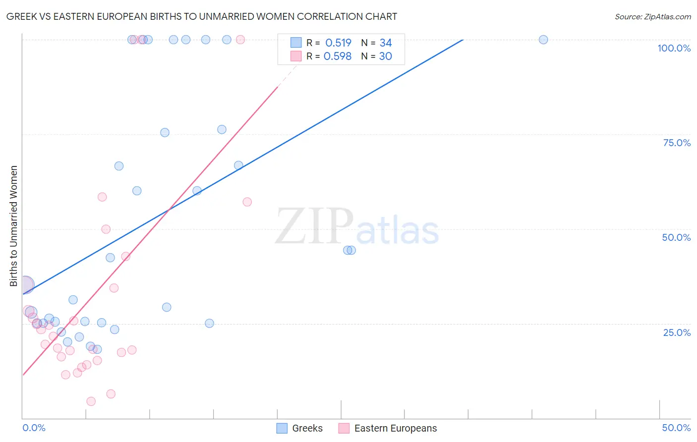 Greek vs Eastern European Births to Unmarried Women