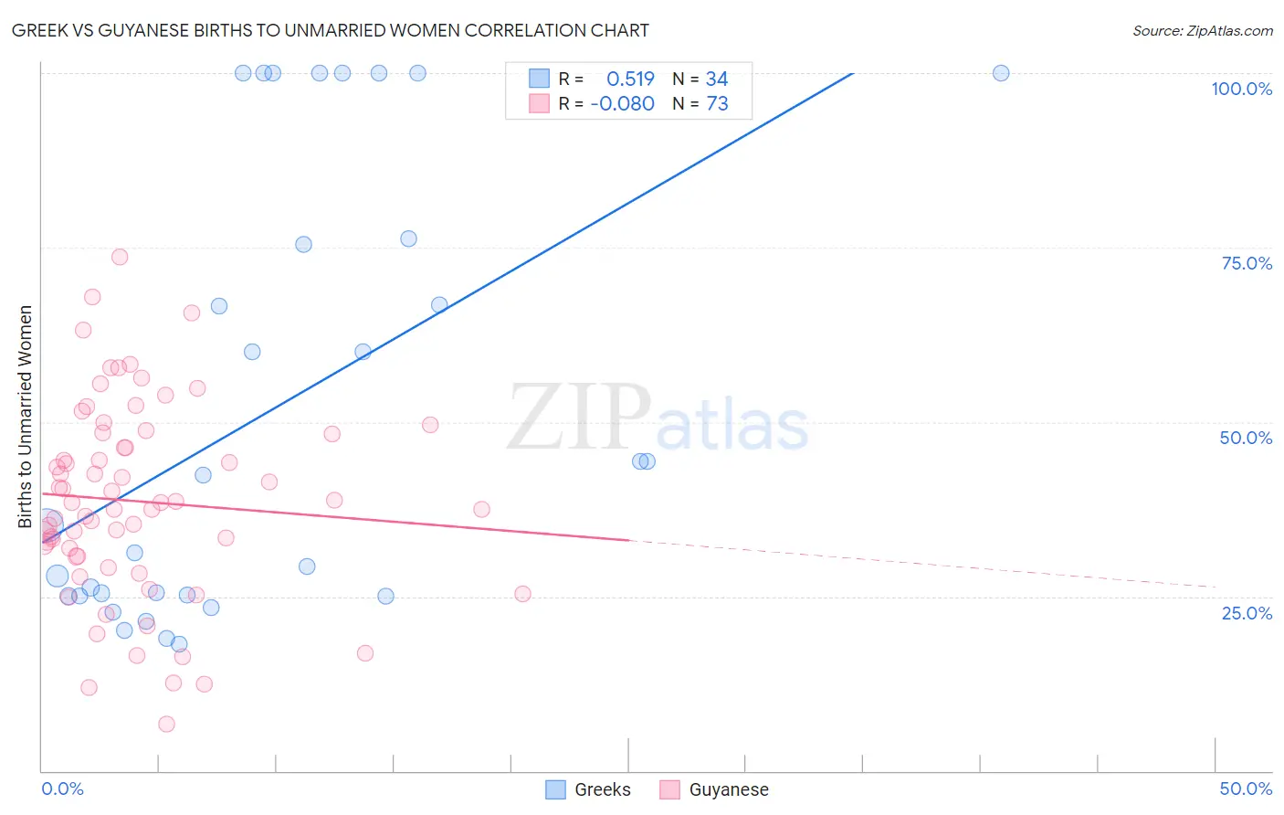 Greek vs Guyanese Births to Unmarried Women