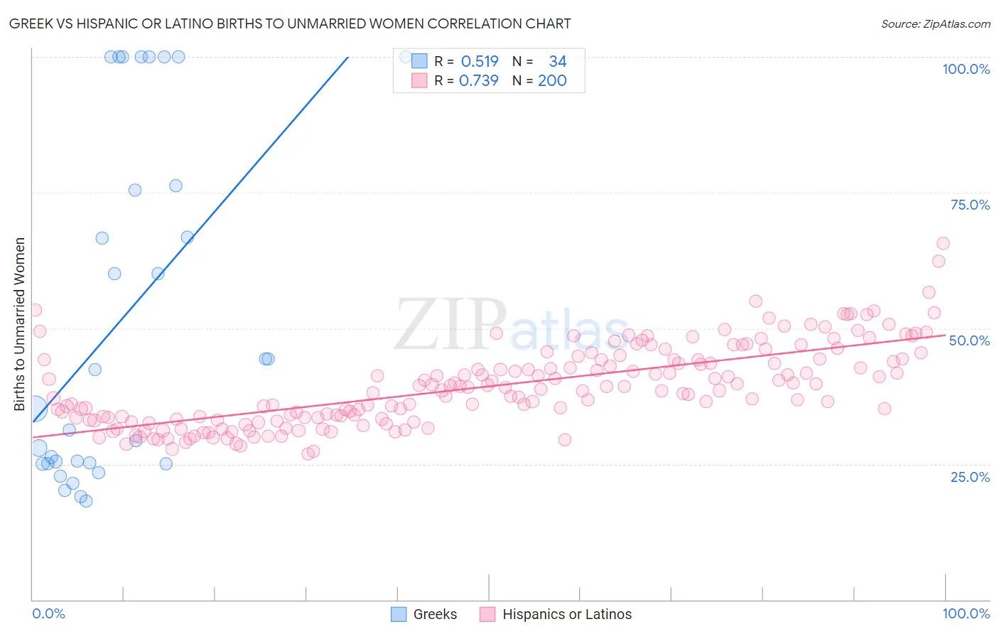 Greek vs Hispanic or Latino Births to Unmarried Women