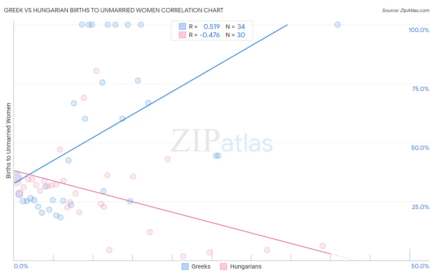 Greek vs Hungarian Births to Unmarried Women