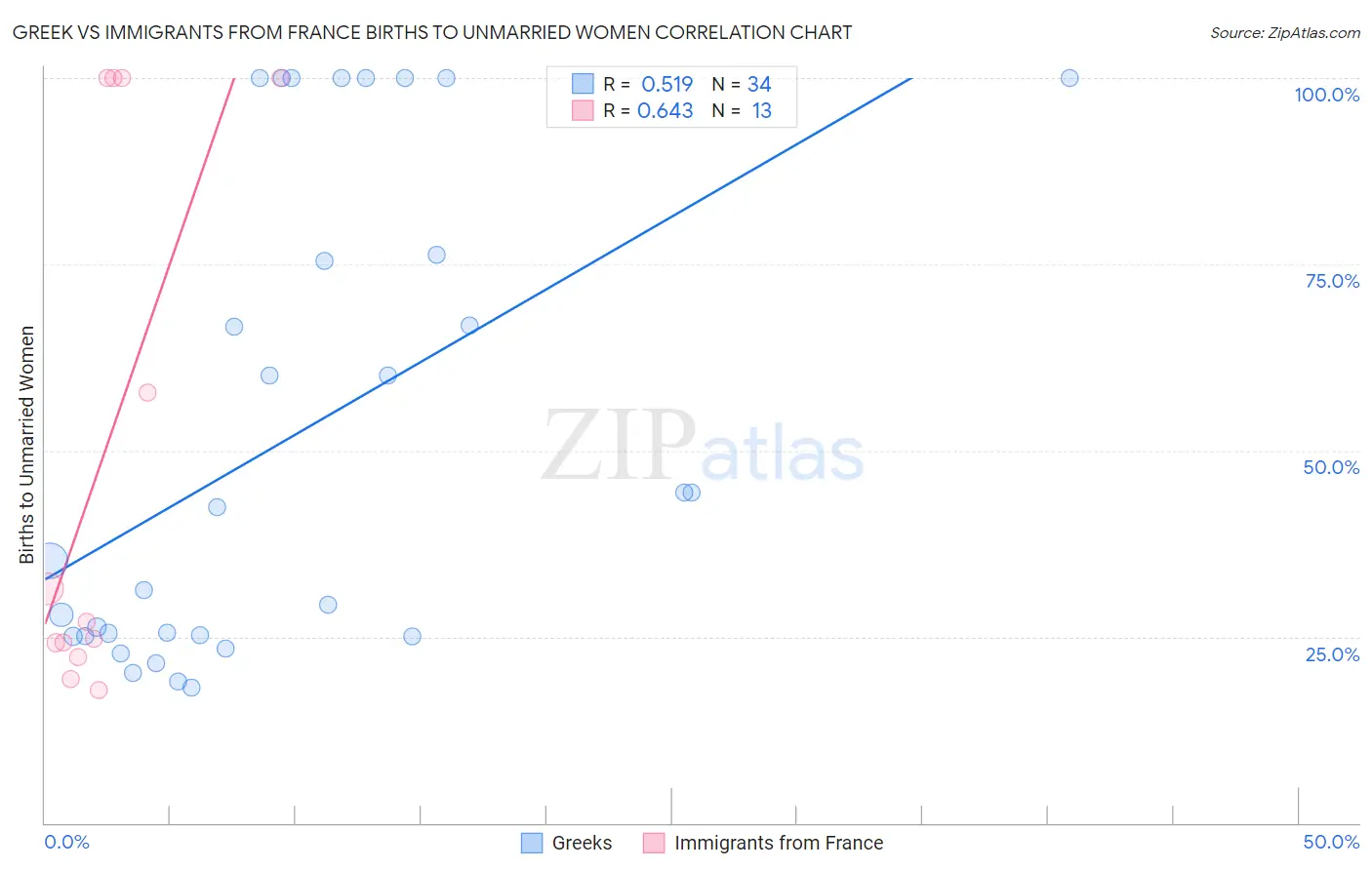 Greek vs Immigrants from France Births to Unmarried Women