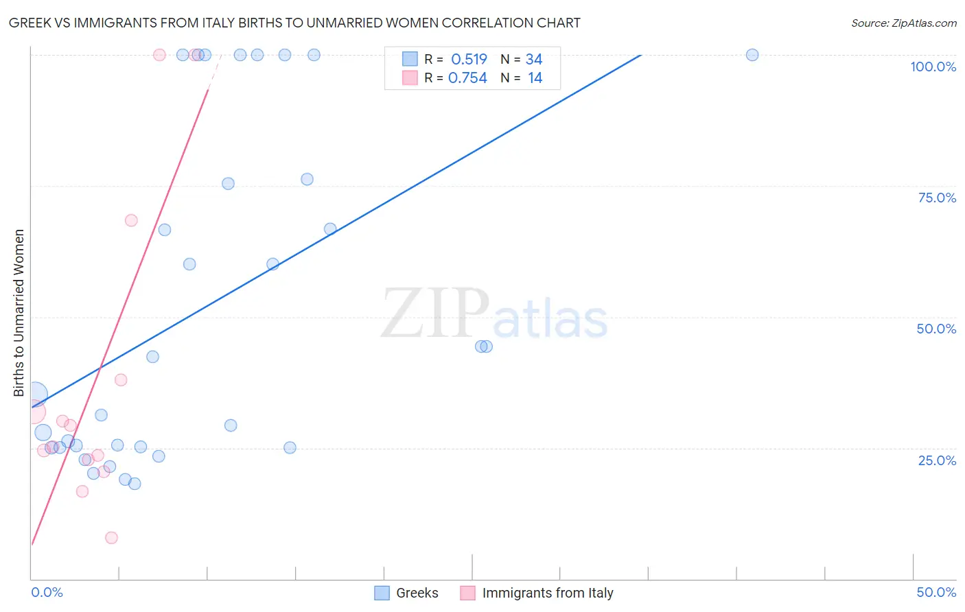 Greek vs Immigrants from Italy Births to Unmarried Women