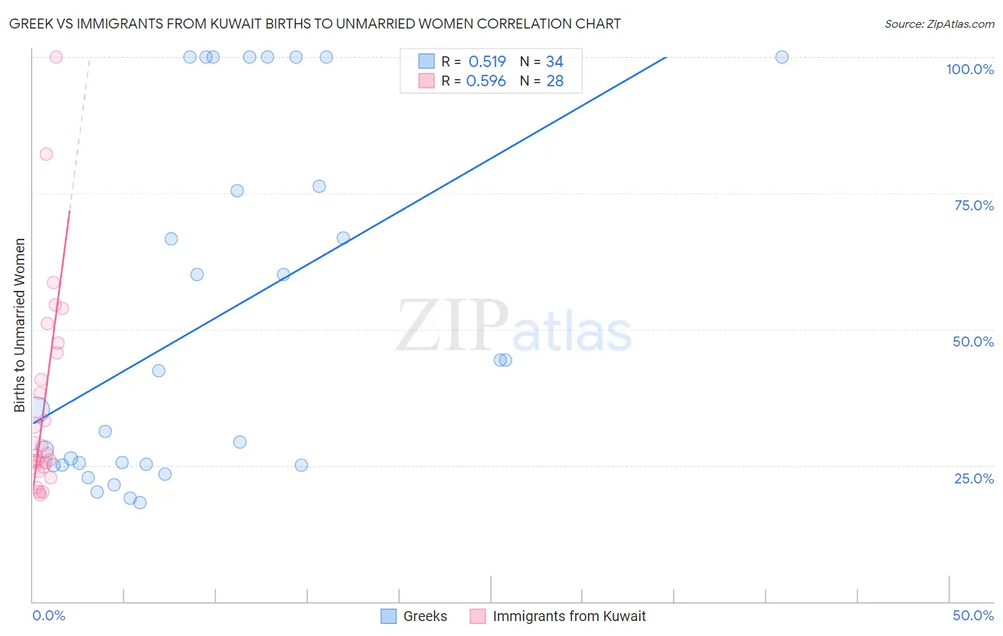 Greek vs Immigrants from Kuwait Births to Unmarried Women