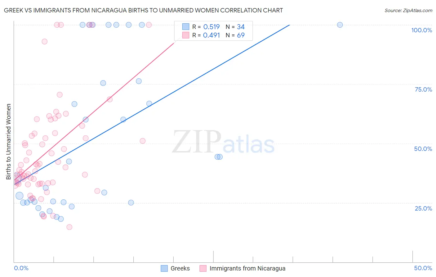 Greek vs Immigrants from Nicaragua Births to Unmarried Women