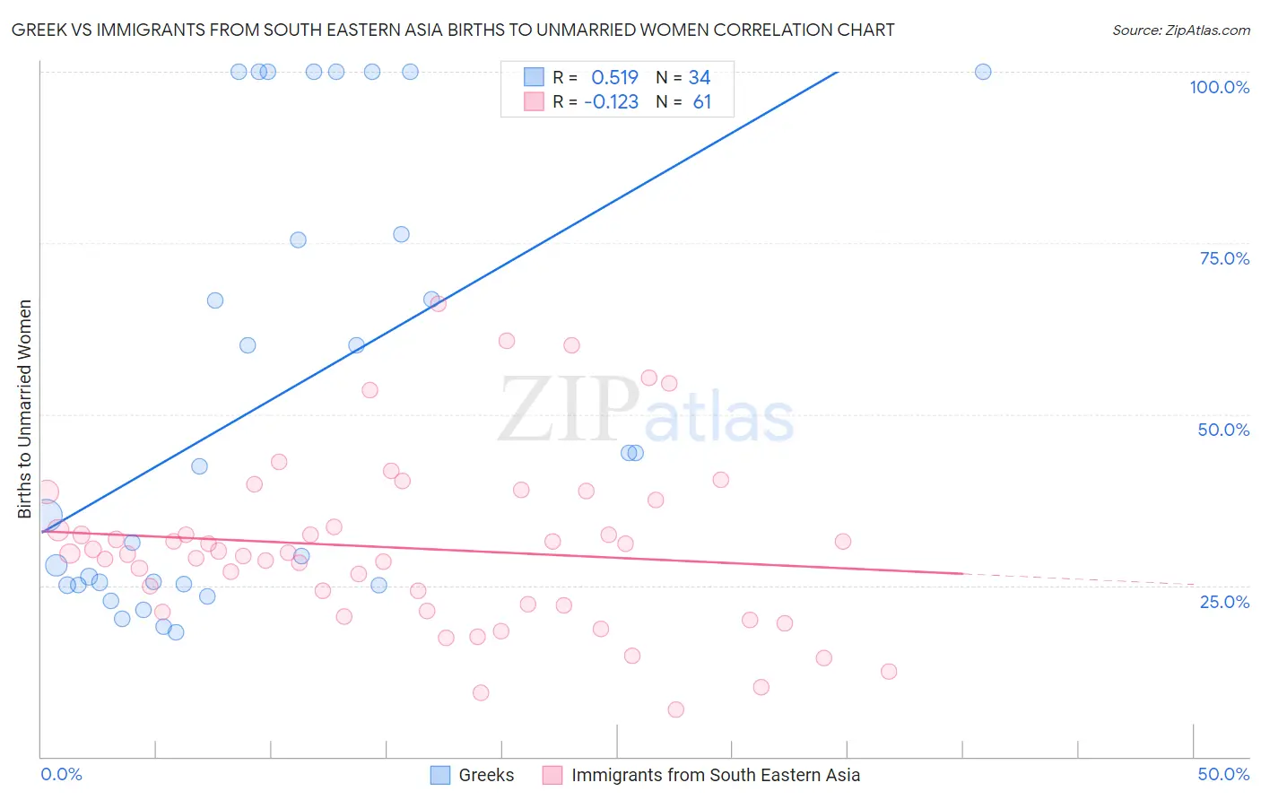 Greek vs Immigrants from South Eastern Asia Births to Unmarried Women