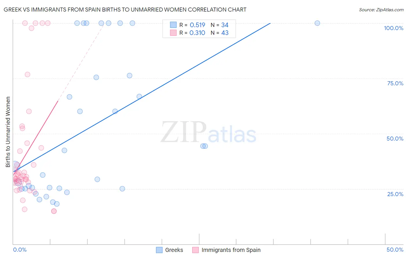 Greek vs Immigrants from Spain Births to Unmarried Women