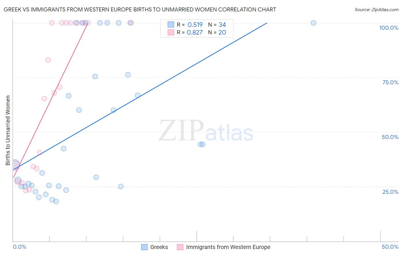 Greek vs Immigrants from Western Europe Births to Unmarried Women