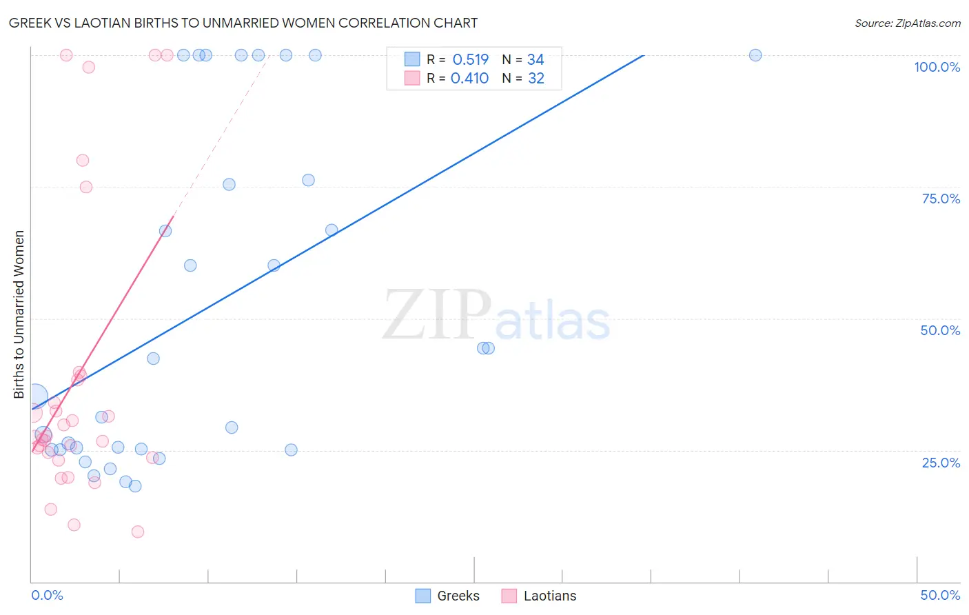 Greek vs Laotian Births to Unmarried Women