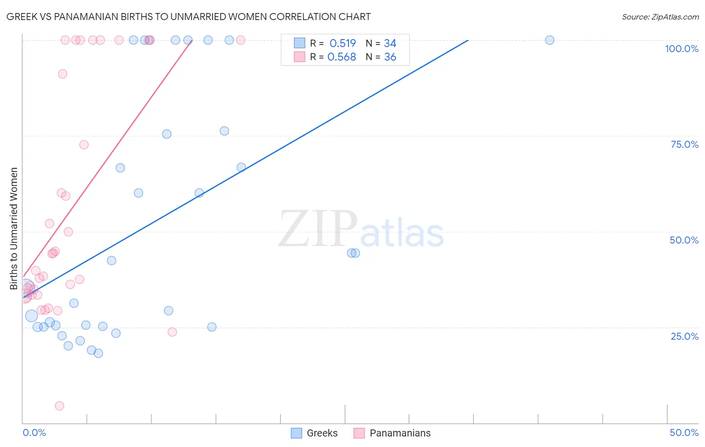 Greek vs Panamanian Births to Unmarried Women