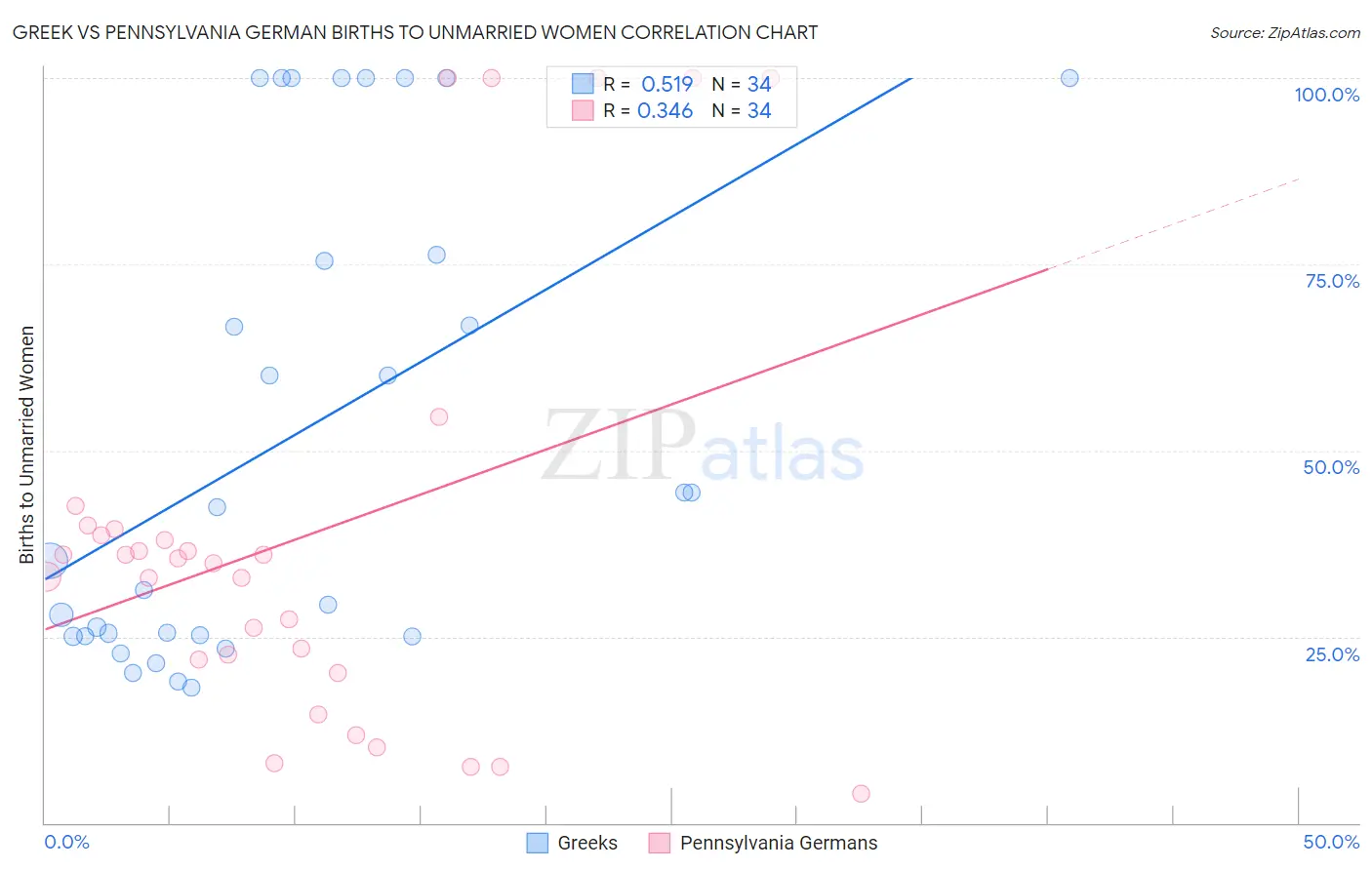 Greek vs Pennsylvania German Births to Unmarried Women