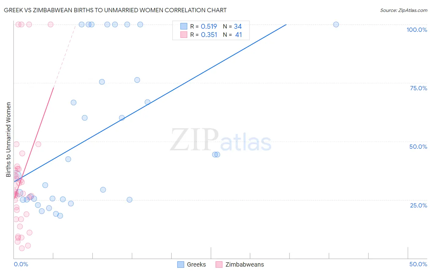 Greek vs Zimbabwean Births to Unmarried Women