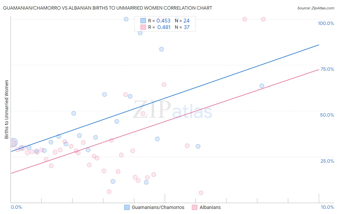 Guamanian/Chamorro vs Albanian Births to Unmarried Women