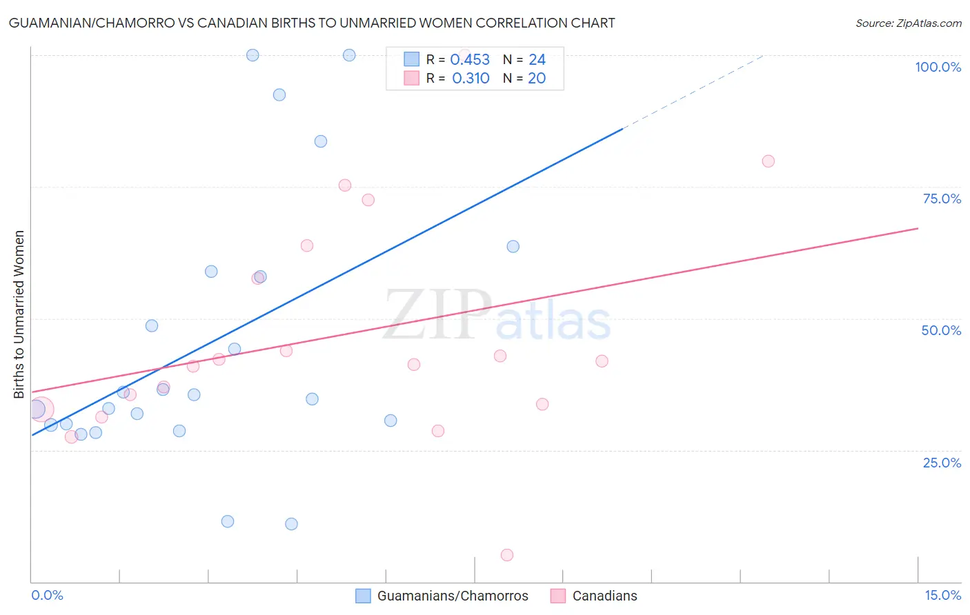 Guamanian/Chamorro vs Canadian Births to Unmarried Women