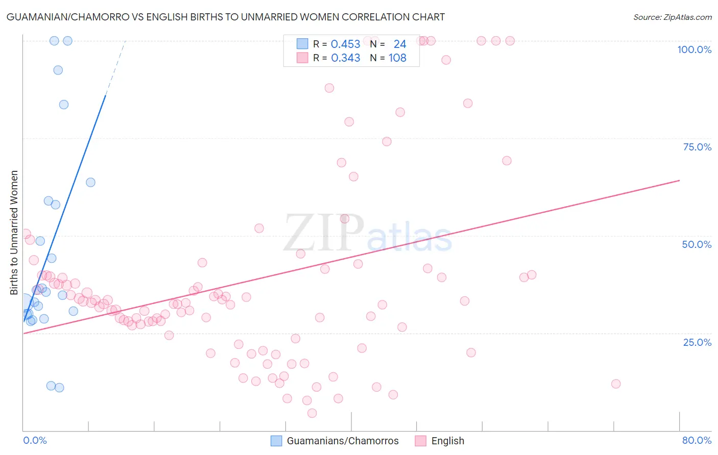 Guamanian/Chamorro vs English Births to Unmarried Women