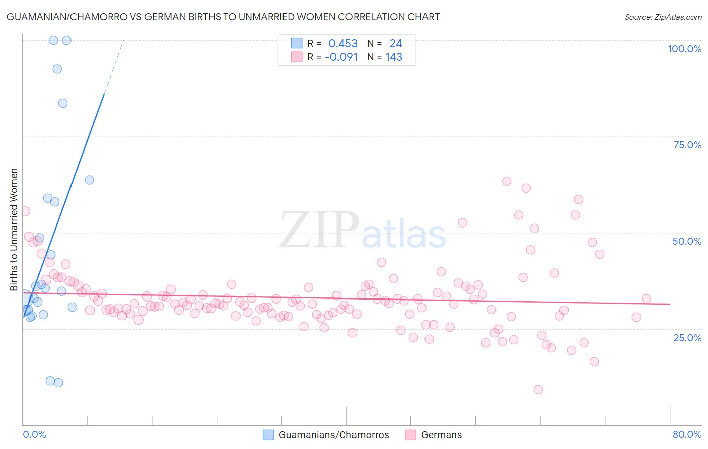 Guamanian/Chamorro vs German Births to Unmarried Women