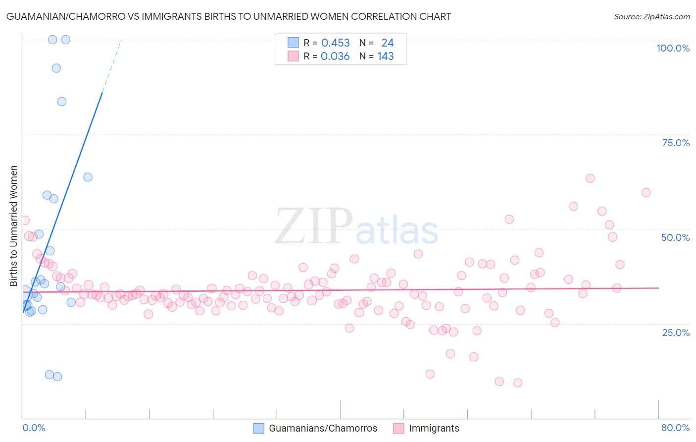 Guamanian/Chamorro vs Immigrants Births to Unmarried Women