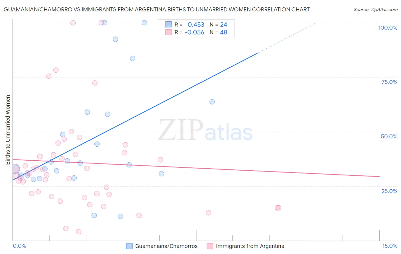 Guamanian/Chamorro vs Immigrants from Argentina Births to Unmarried Women