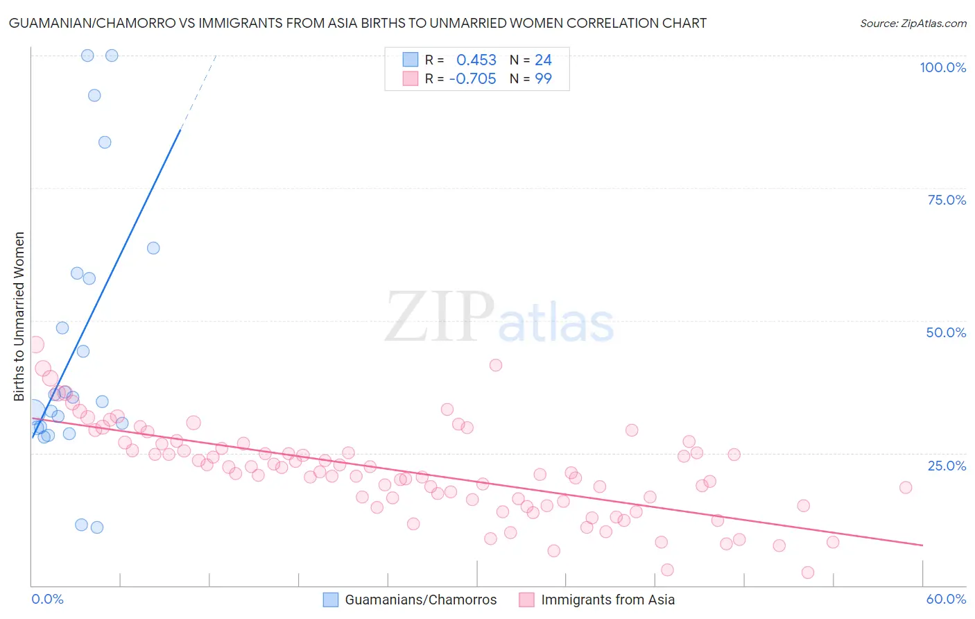 Guamanian/Chamorro vs Immigrants from Asia Births to Unmarried Women