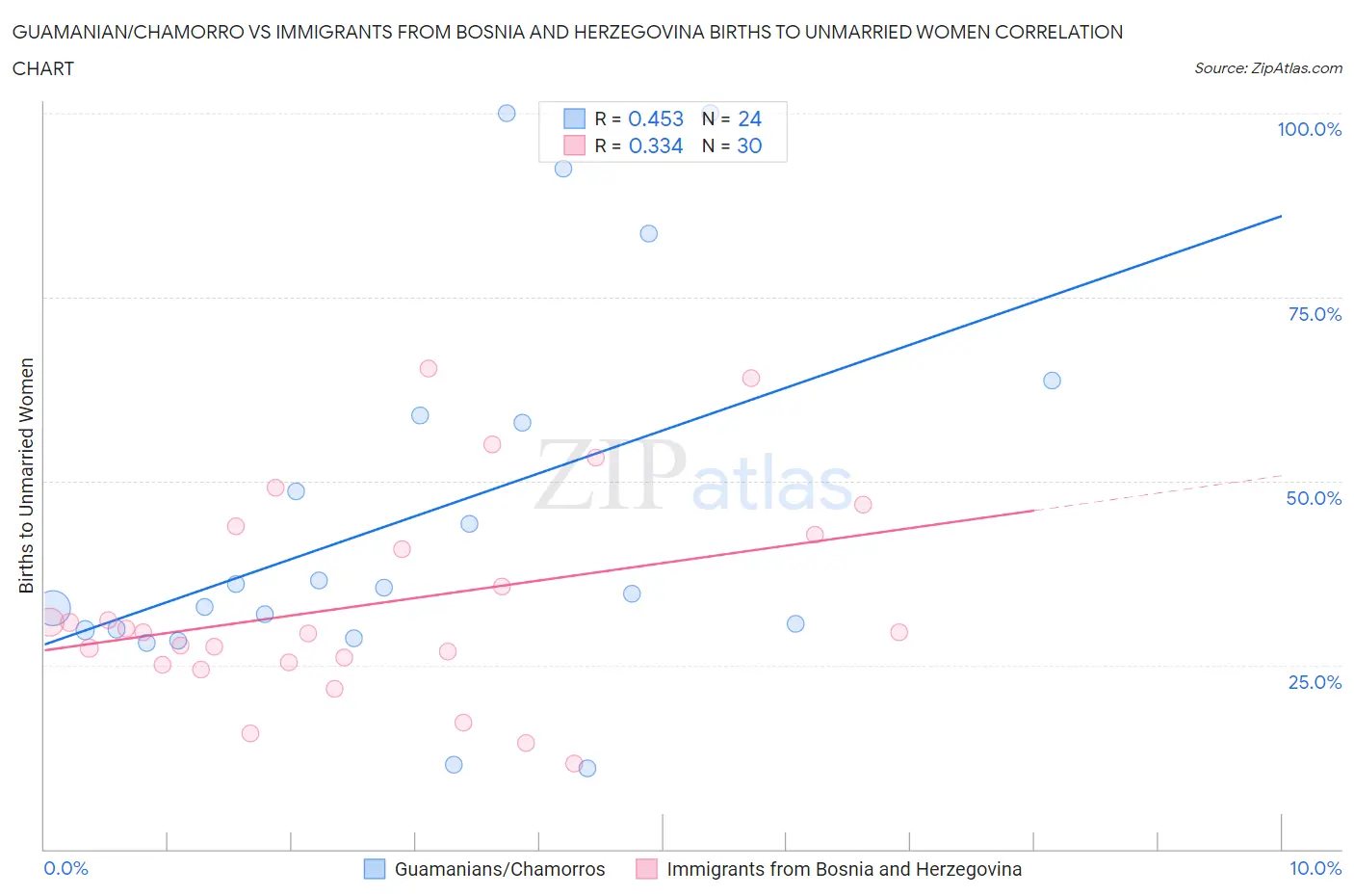 Guamanian/Chamorro vs Immigrants from Bosnia and Herzegovina Births to Unmarried Women