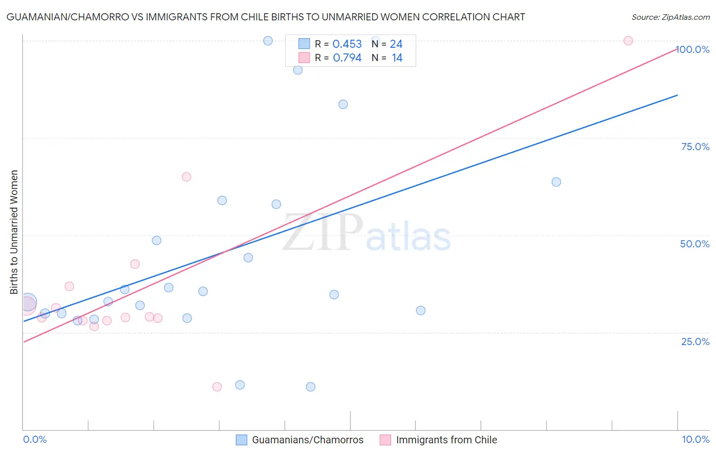 Guamanian/Chamorro vs Immigrants from Chile Births to Unmarried Women