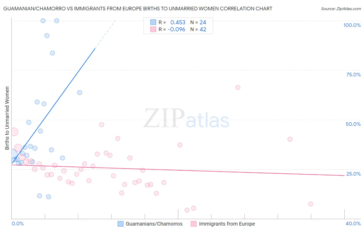 Guamanian/Chamorro vs Immigrants from Europe Births to Unmarried Women