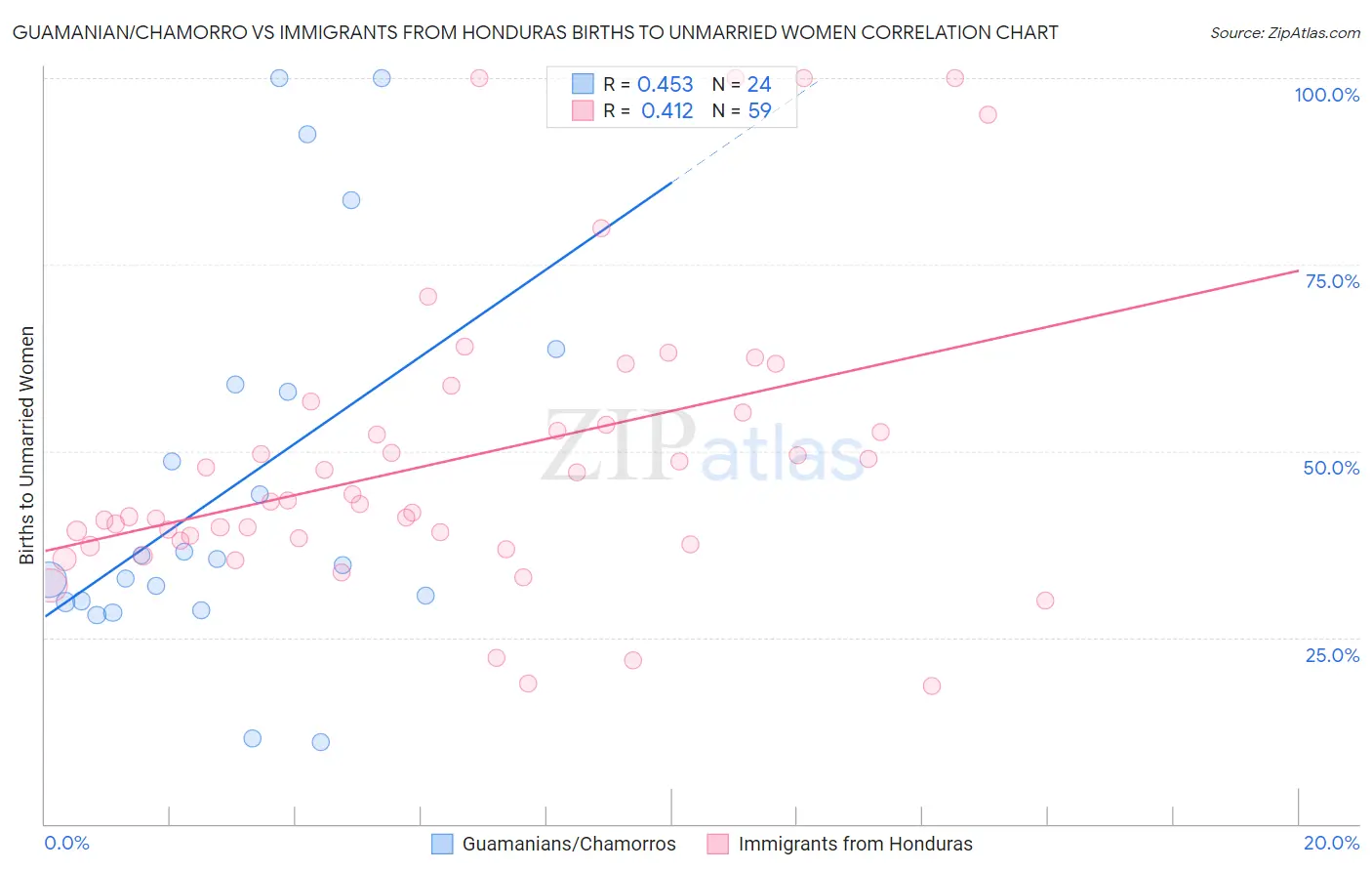 Guamanian/Chamorro vs Immigrants from Honduras Births to Unmarried Women