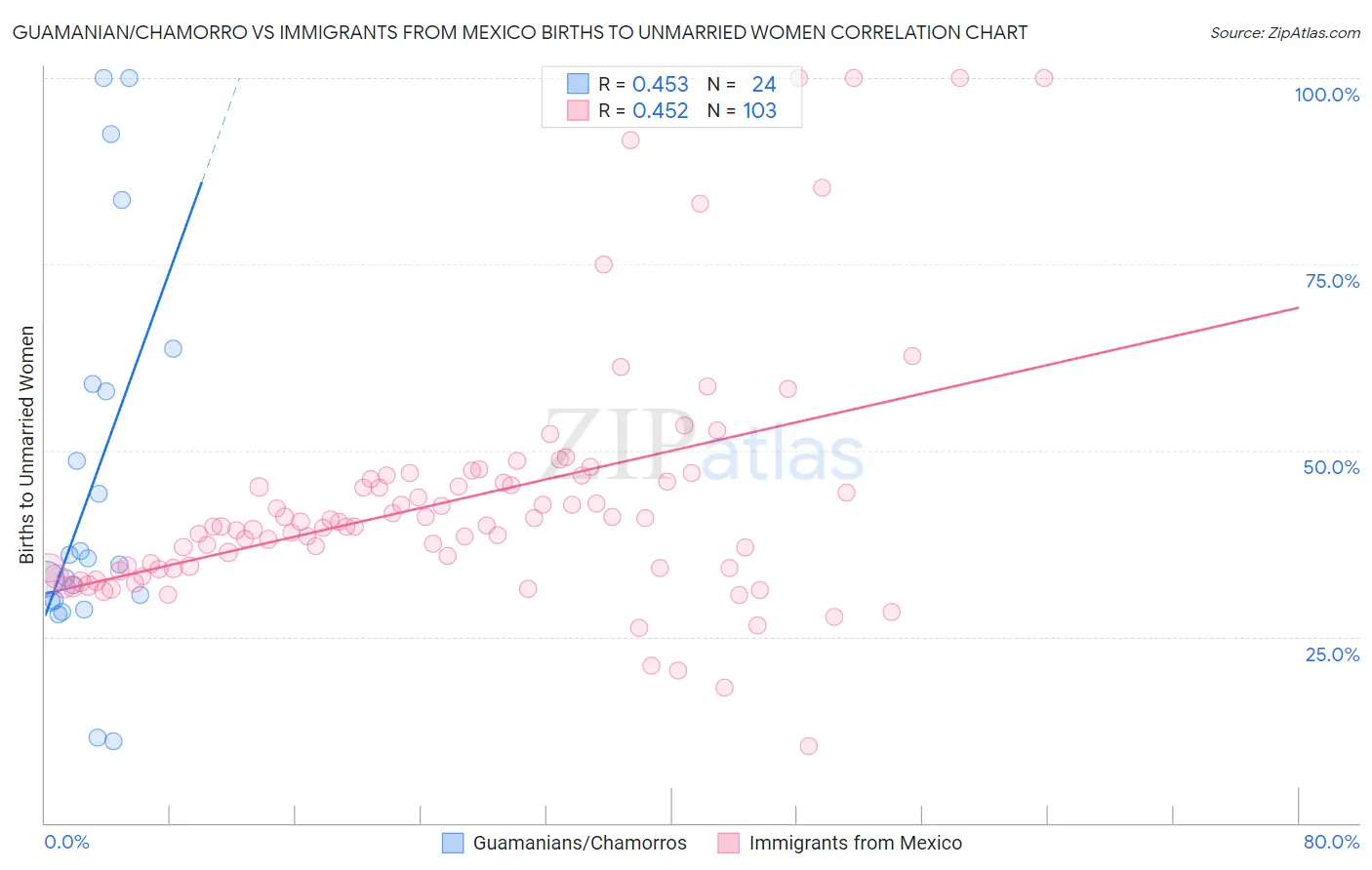 Guamanian/Chamorro vs Immigrants from Mexico Births to Unmarried Women