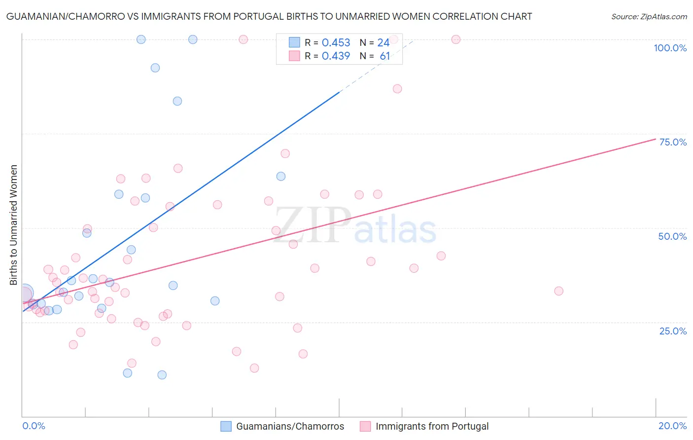 Guamanian/Chamorro vs Immigrants from Portugal Births to Unmarried Women