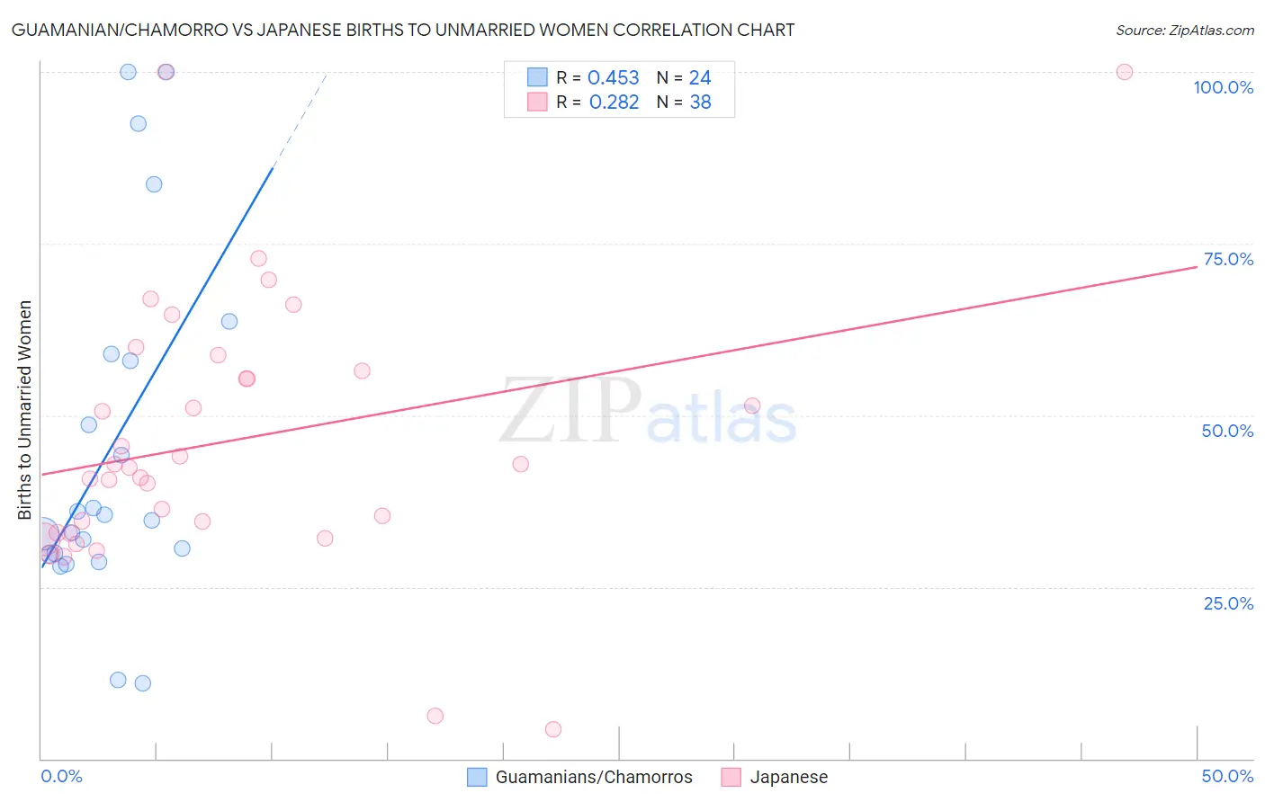 Guamanian/Chamorro vs Japanese Births to Unmarried Women