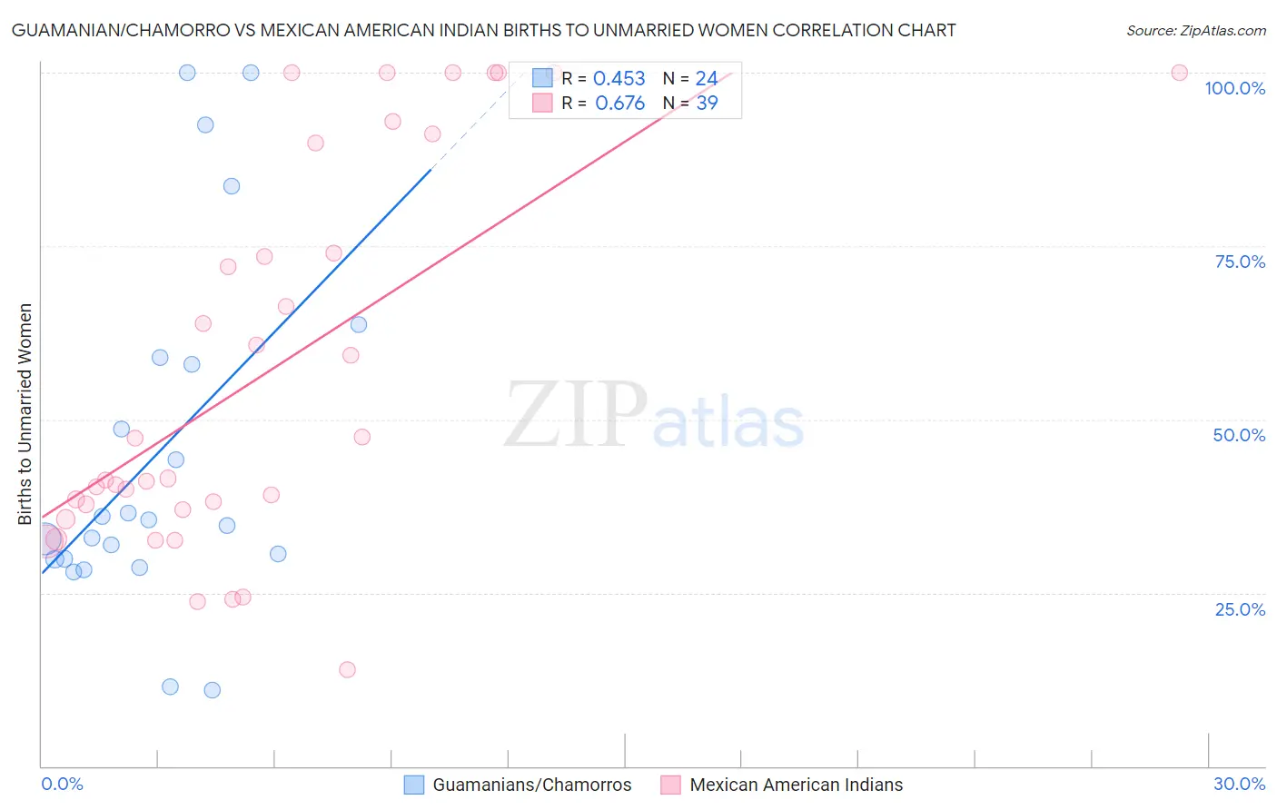 Guamanian/Chamorro vs Mexican American Indian Births to Unmarried Women