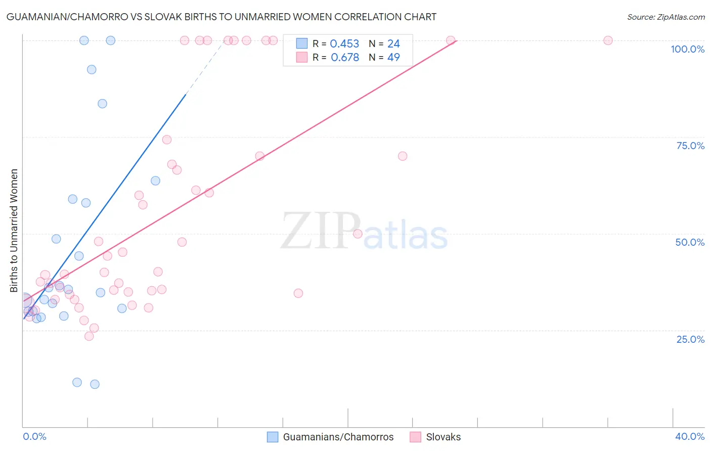 Guamanian/Chamorro vs Slovak Births to Unmarried Women