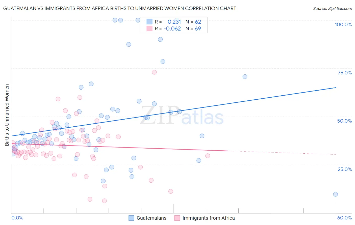 Guatemalan vs Immigrants from Africa Births to Unmarried Women