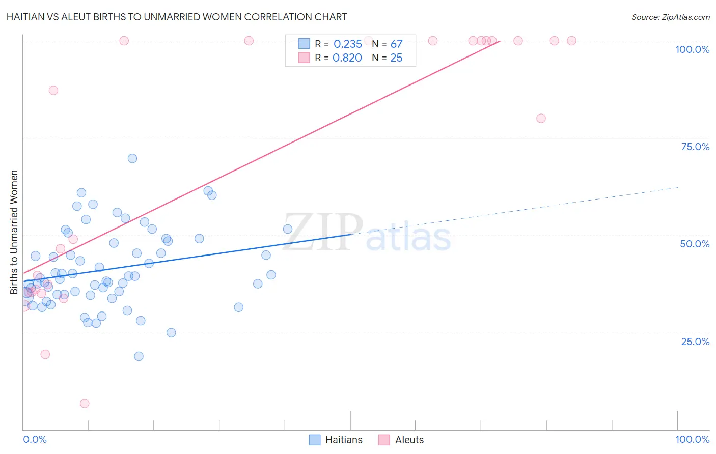 Haitian vs Aleut Births to Unmarried Women