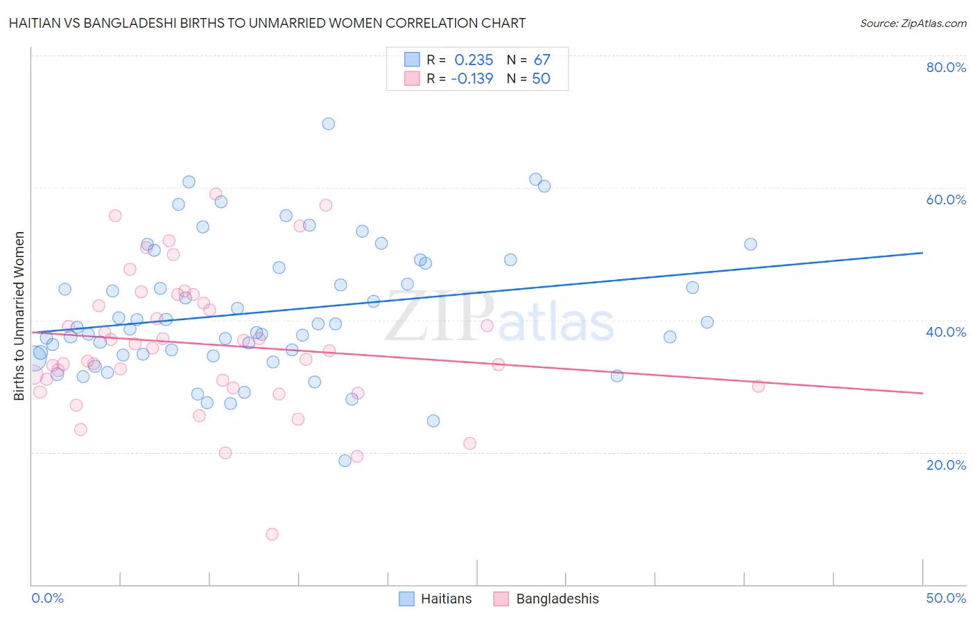 Haitian vs Bangladeshi Births to Unmarried Women